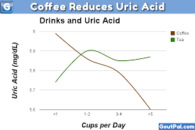 Check spelling or type a new query. Coffee And Uric Acid Chart Goutpal Gout Help
