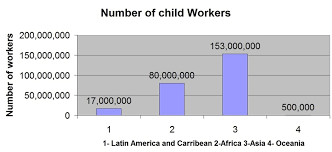 Statistics Child Labor