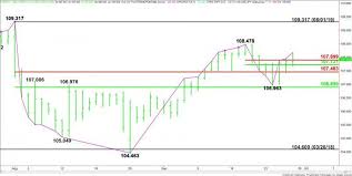 Usd Jpy Fx Technological Investigation Strengthens Above