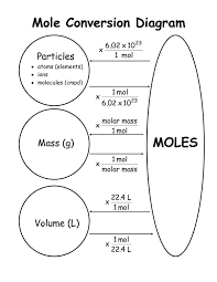 Graphic Organizer For Mole Conversion Problems Chemistry Education Chemistry Classroom Teaching Chemistry