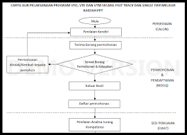 Carta alir siasatan kemalangan jalanraya tanggungjawab/ tempoh tindakan proses kerja masa mula pengadu ambil nombor giliran / menunggu giliran pengadu tunggu sehingga nombor giliran dipanggil dan melaporkan pengaduan di kaunter aduan pegawai polis kaunter aduan menerima aduan melalui police reporting system (prs) / pol. Carta Alir Vtoem 1 Blog Penyejukan Penyamanan Udara