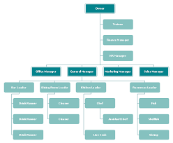 Top 5 Restaurant Organizational Chart Examples