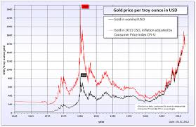 Gold Price In Singapore Chemical Elements