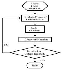 Genetic Algorithm Code In Ns2 Genetic Algorithm Algorithm Coding