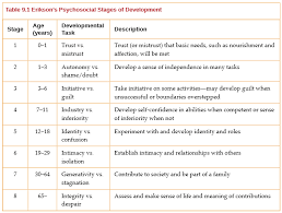 Openstax Psychology Chapter 9 Lifespan Development Top Hat