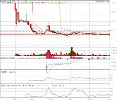 Stock Technical Analysis Analysis Of Btcs Based On Ema Macd Rsi Stochastic Fibonacci Trends And Gaps Technical Analysis Analysis Rsi