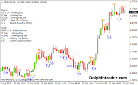 Forex Patterns Recognition Most Commonly Used Forex Chart