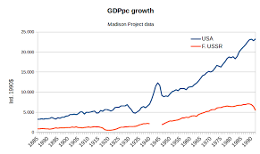 Nintil The Soviet Union Gdp Growth
