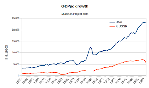 nintil the soviet union gdp growth