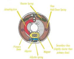 The diagrams below show the typical trailer wiring for 4 pin flat connectors all the way to 7 pin round connectors. How Electric Brakes Work