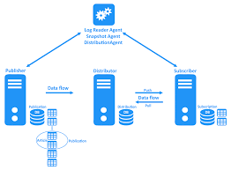 Better to use a stable version of sql server, i believe 2008 or 2012 consider as a stable versions, to my experience new versions of sql server are concentrated in cross platform technologies for analytics workload, most of the existing queries running well in 2012 are running with degraded performance due to the latest cardinality estimation. Sql Server Replication Full Overview And Step By Step Configuration