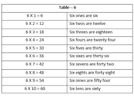 Here we will go little in depth of multiplication.as we know, multiplication is nothing, but the repeated addition and it. Multiplication Tutorials And Worksheets For Class 2