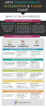 Arts Integration Steam Stem Arts Integration Vs Steam Stem Vs Steam Arts Integration Art Integration Lessons Steam School