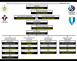 Yayasan sarawak, wisma adenan, jalan sultan tengah, petra jaya, 93050 kuching, sarawak, malaysia. Carta Organisasi Yayasan Terengganu Sakk Opk