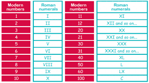 roman numerals explained for parents reading roman