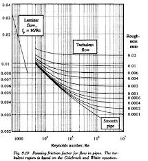 25 Always Up To Date Moody Chart Friction Factor