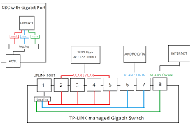 Check spelling or type a new query. Extending Ethernet Ports On Sbc With A Managed Switch Hardware Questions And Recommendations Openwrt Forum