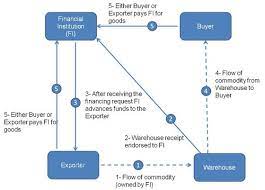 As digital information becomes more readily accessible, convenient, and available, the trade finance industry is being gradually. Inventory Finance