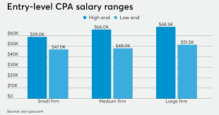 There are plenty of ways to make a good living without spending years in college. How Much Do Accountants And Cpas Really Earn Accounting Today