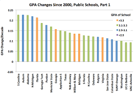 national trends in grade inflation american colleges and