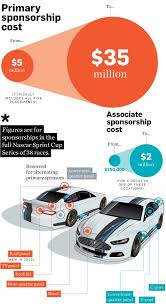 Build your lineupset your squad for sunday's race at richmond. Here S Whut It Costs Ta Sponser A Nascar T Las Angeles Times Nascar Nascar Racing Nascar Race Cars