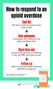 Image result for Opioid Overdose