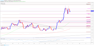 Gold Price Forecast Bullish Momentum Abates Ahead Of Powell