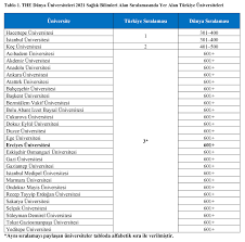 Odtü university ranking by academic performance laboratuvarı türkiye'deki 166 üniversitenin akademik başarısının sıralandığı sıralamayı yayınladı. Universitemizin Times Higher Education 2021 Yili Dunya Universiteleri