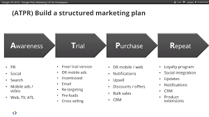 Creating content has several benefits. Google Play Marketing Advices For App Developers Apptamin