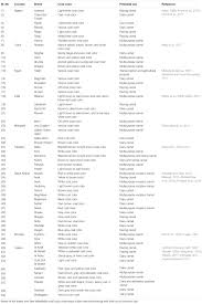 The hump the hump of the camels has always been a source of interest and a belief that the store water in there. Frontiers From Desert To Medicine A Review Of Camel Genomics And Therapeutic Products Genetics