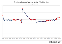 The West Wing President Bartlets First Term Approval Ratings