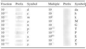 si prefix chart diagram quizlet