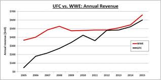 Wwe Vs Ufc Which Is More Popular Globally