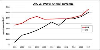 wwe vs ufc which is more popular globally