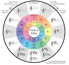 Circle Of Fifths Theory Bassbuzz Forum