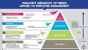 Iaitu, maslow mencadangkan satu teori mengikut mana yang ada hierarki keperluan manusia , dan berpendapat bahawa sebagai keperluan asas dipenuhi, manusia mengembangkan keperluan dan keinginan yang lebih tinggi. Teori Hierarki Kebutuhan Maslow