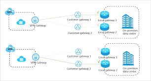 A vpn gateway is a type of networking device that connects two or more devices or networks together in a vpn infrastructure. Use Two Customer Gateways For High Availability Best Practices Alibaba Cloud Documentation Center