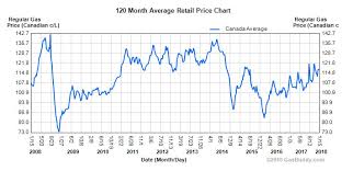 Canadian Gas Prices Over 10 Years Cheap Cars Canada Blog