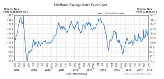 canadian gas prices over 10 years cheap cars canada blog