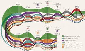 The Beatles In Charts And Infographics News The Guardian