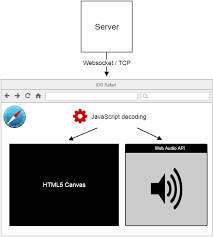 Ios Safari 11 Now Supports Webrtc Streaming Video Webrtc