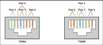 Following is diagram of 568a and 568b color code standard. How To Terminate And Install Cat5e Cat6 Keystone Jacks
