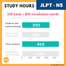 How Many Hours Does It Take To Pass The Jlpt Illustrated