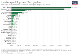 Sydney is being warned to adopt a. Environmental Impacts Of Food Production Our World In Data