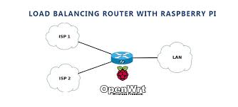 Check spelling or type a new query. Load Balancing Home Router With Raspberry Pi Sid S Blog