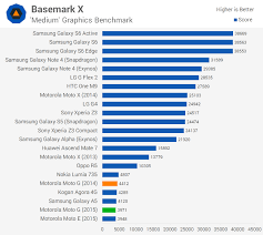 Motorola Moto G 2015 Review Gpu Nand Performance