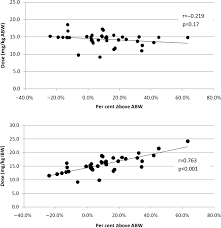 There are different types of paracetamol for children, including 2 strengths of syrup. Perceived And Actual Paracetamol Dosing In Overweight And Obese Children European Journal Of Hospital Pharmacy