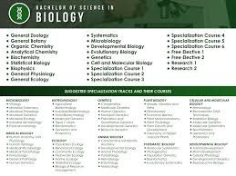 Our online biology trivia quizzes can be adapted to suit your requirements for taking some of the top biology quizzes. Scitech Trivia And Facts Bachelor Of Science In Biology Facebook