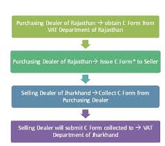 Sales Tax C E F Forms Demystified