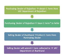 Sales Tax C E F Forms Demystified Taxguru